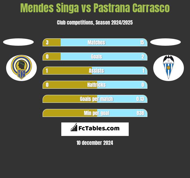 Mendes Singa vs Pastrana Carrasco h2h player stats