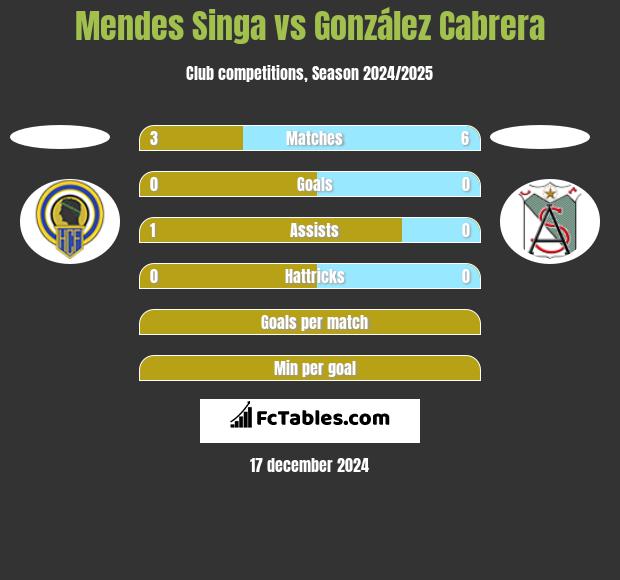 Mendes Singa vs González Cabrera h2h player stats