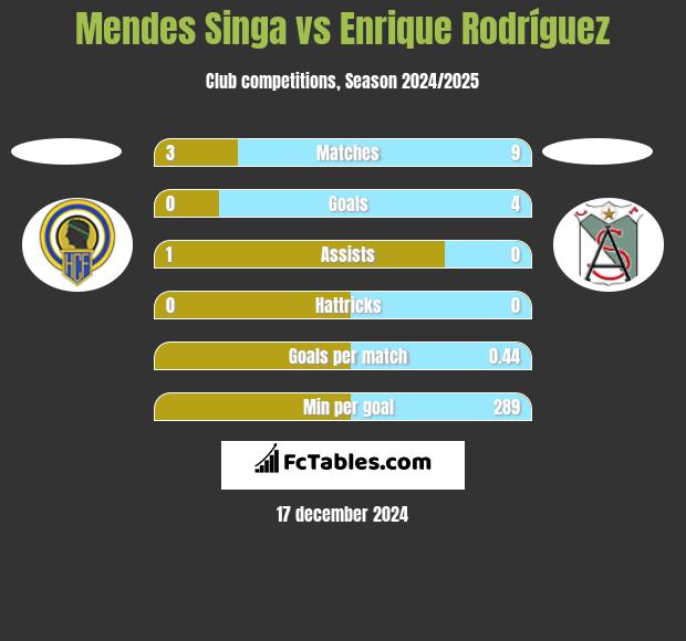 Mendes Singa vs Enrique Rodríguez h2h player stats