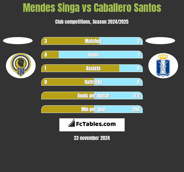 Mendes Singa vs Caballero Santos h2h player stats