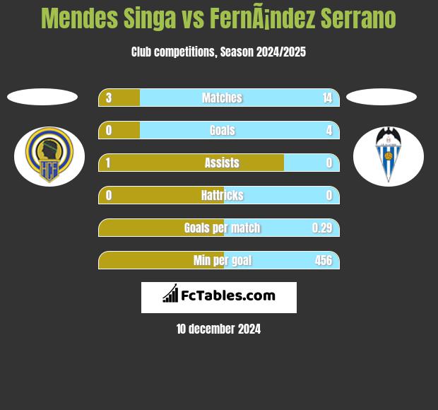 Mendes Singa vs FernÃ¡ndez Serrano h2h player stats