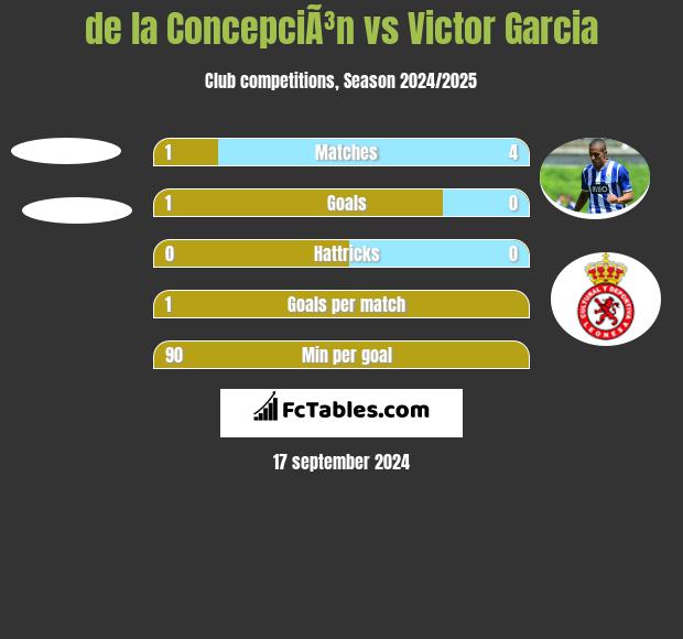 de la ConcepciÃ³n vs Victor Garcia h2h player stats