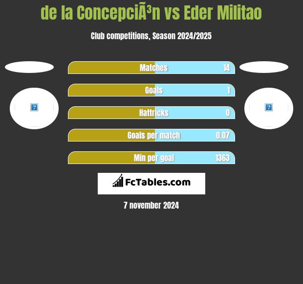 de la ConcepciÃ³n vs Eder Militao h2h player stats