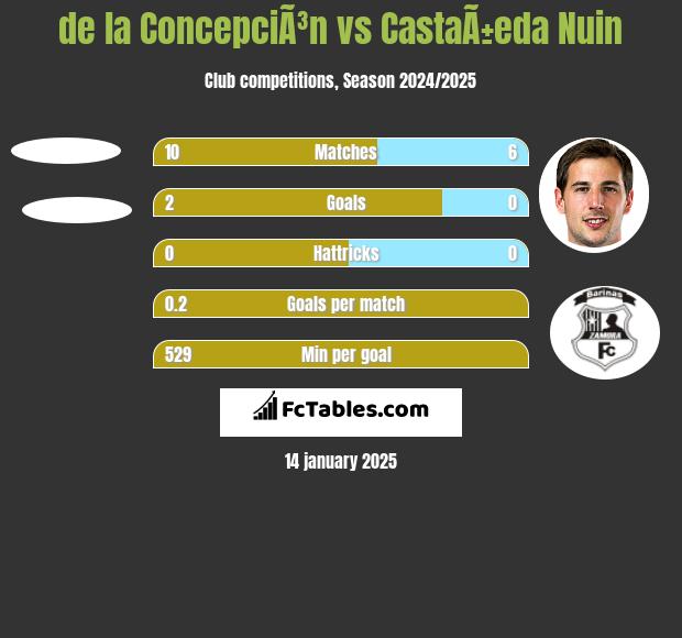 de la ConcepciÃ³n vs CastaÃ±eda Nuin h2h player stats