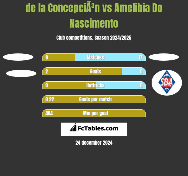 de la ConcepciÃ³n vs Amelibia Do Nascimento h2h player stats