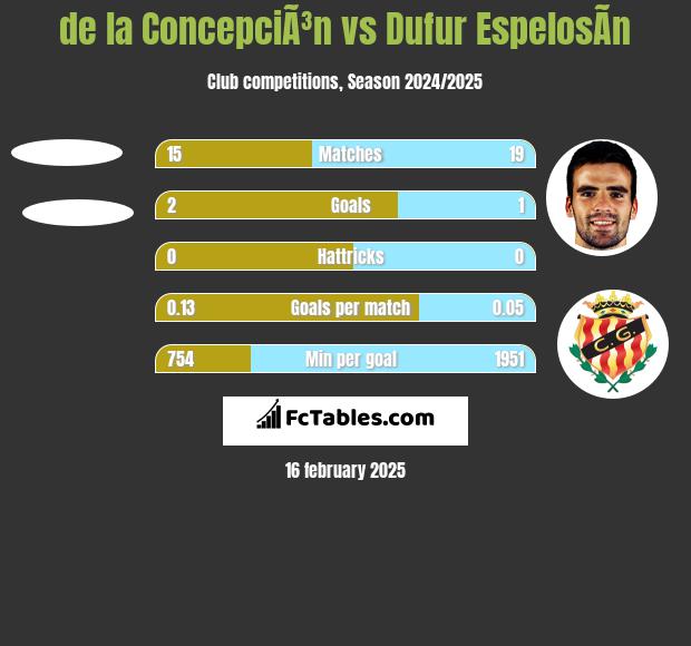 de la ConcepciÃ³n vs Dufur EspelosÃ­n h2h player stats