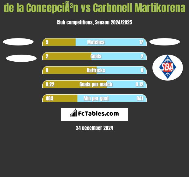 de la ConcepciÃ³n vs Carbonell Martikorena h2h player stats