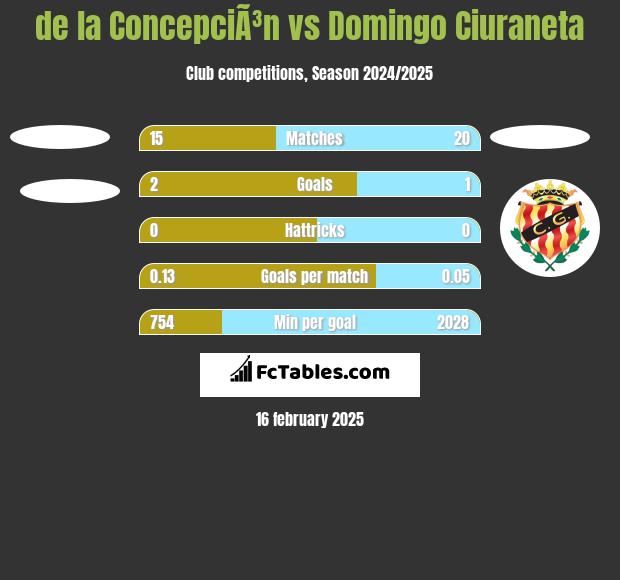 de la ConcepciÃ³n vs Domingo Ciuraneta h2h player stats