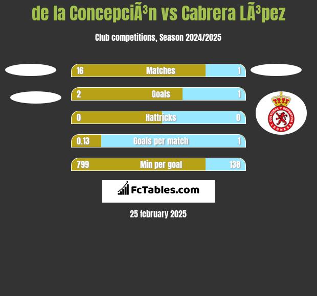 de la ConcepciÃ³n vs Cabrera LÃ³pez h2h player stats