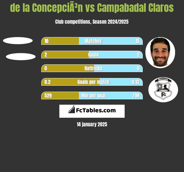 de la ConcepciÃ³n vs Campabadal Claros h2h player stats