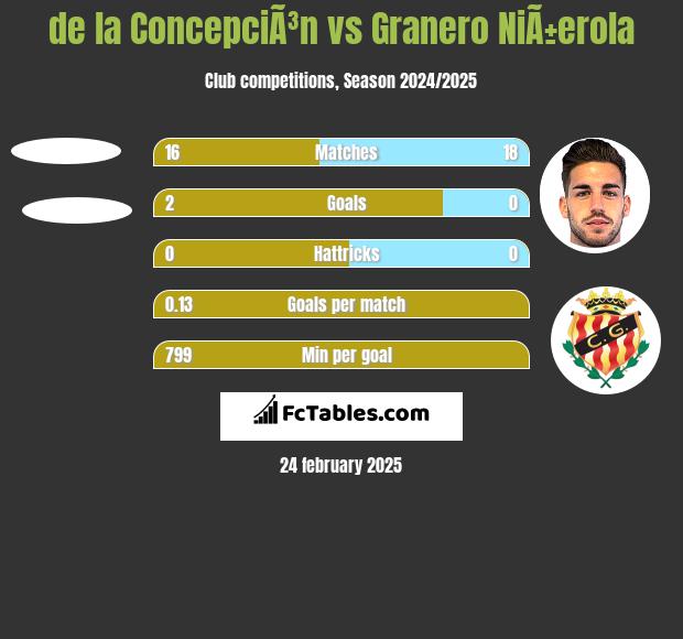 de la ConcepciÃ³n vs Granero NiÃ±erola h2h player stats