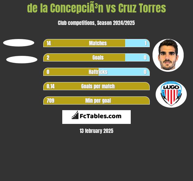 de la ConcepciÃ³n vs Cruz Torres h2h player stats