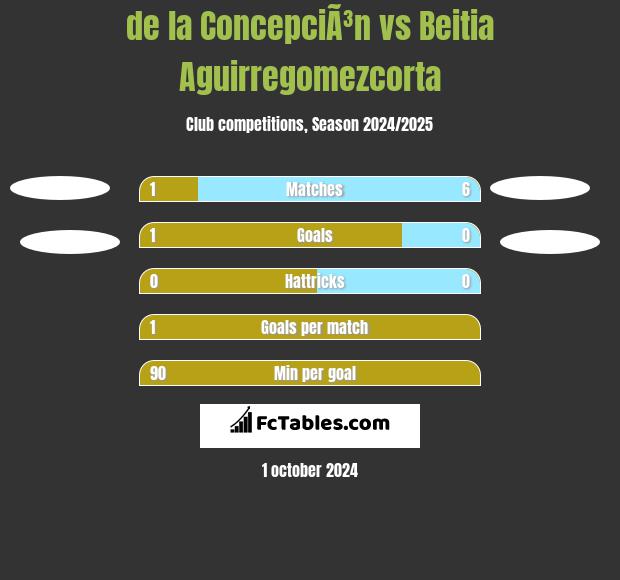 de la ConcepciÃ³n vs Beitia Aguirregomezcorta h2h player stats