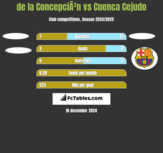 de la ConcepciÃ³n vs Cuenca Cejudo h2h player stats