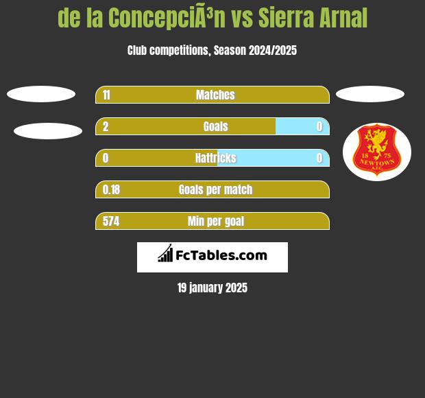 de la ConcepciÃ³n vs Sierra Arnal h2h player stats