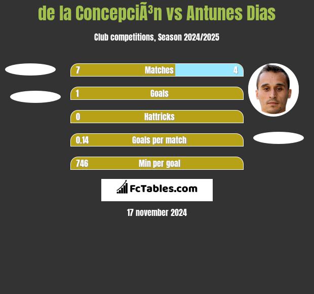 de la ConcepciÃ³n vs Antunes Dias h2h player stats