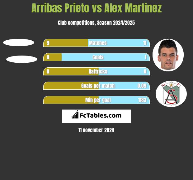 Arribas Prieto vs Alex Martinez h2h player stats