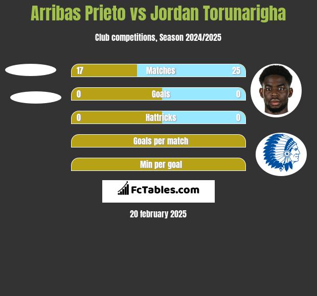 Arribas Prieto vs Jordan Torunarigha h2h player stats