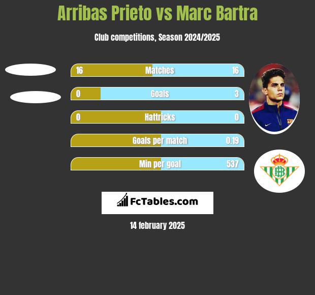 Arribas Prieto vs Marc Bartra h2h player stats