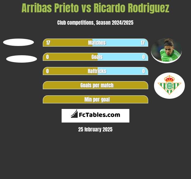 Arribas Prieto vs Ricardo Rodriguez h2h player stats