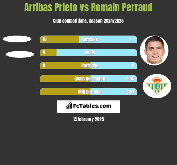 Arribas Prieto vs Romain Perraud h2h player stats