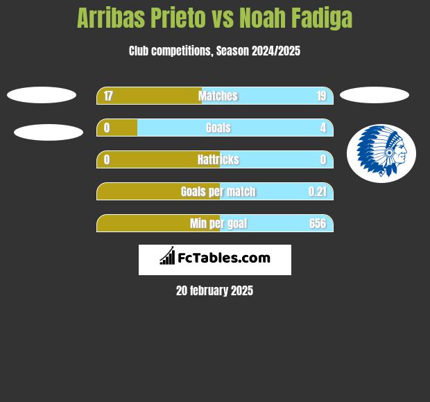 Arribas Prieto vs Noah Fadiga h2h player stats