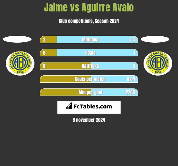 Jaime vs Aguirre Avalo h2h player stats