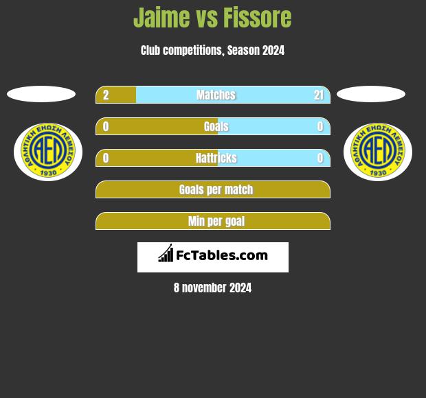 Jaime vs Fissore h2h player stats