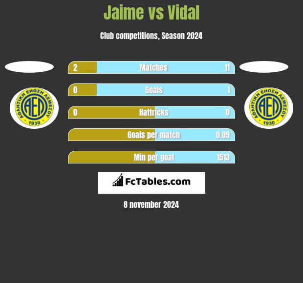 Jaime vs Vidal h2h player stats