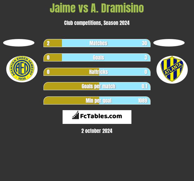 Jaime vs A. Dramisino h2h player stats