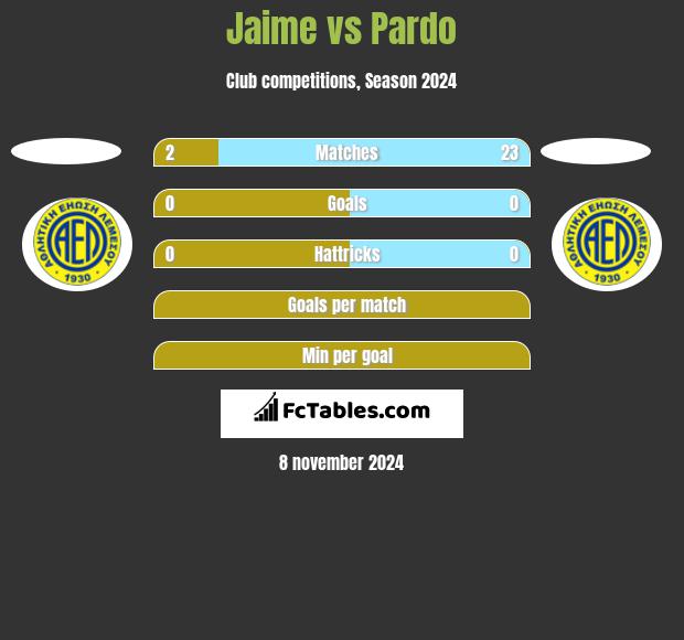 Jaime vs Pardo h2h player stats