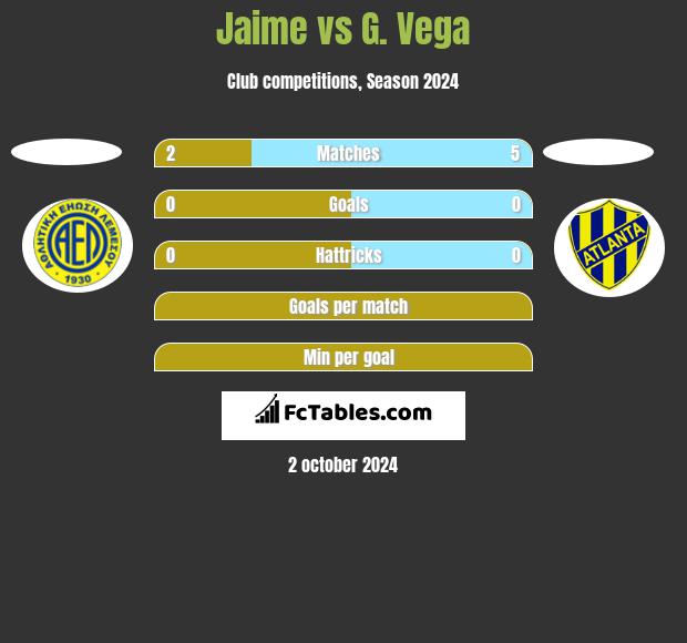 Jaime vs G. Vega h2h player stats