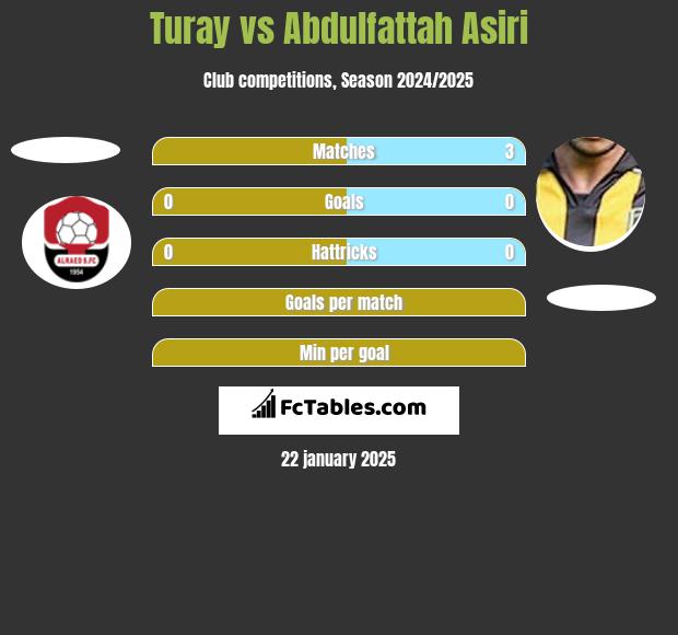 Turay vs Abdulfattah Asiri h2h player stats