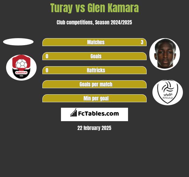 Turay vs Glen Kamara h2h player stats