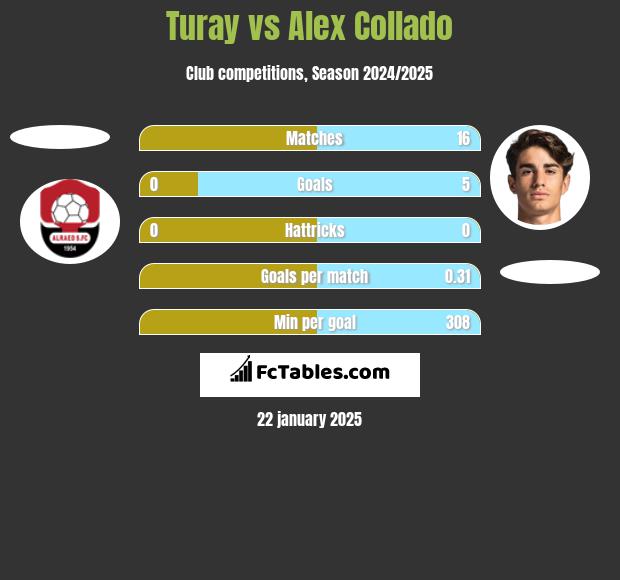 Turay vs Alex Collado h2h player stats