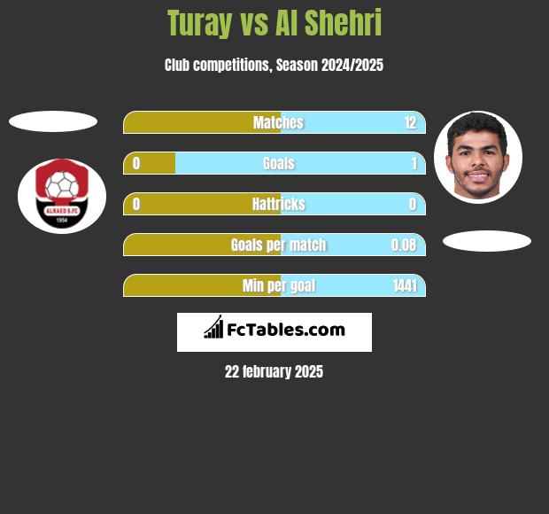 Turay vs Al Shehri h2h player stats