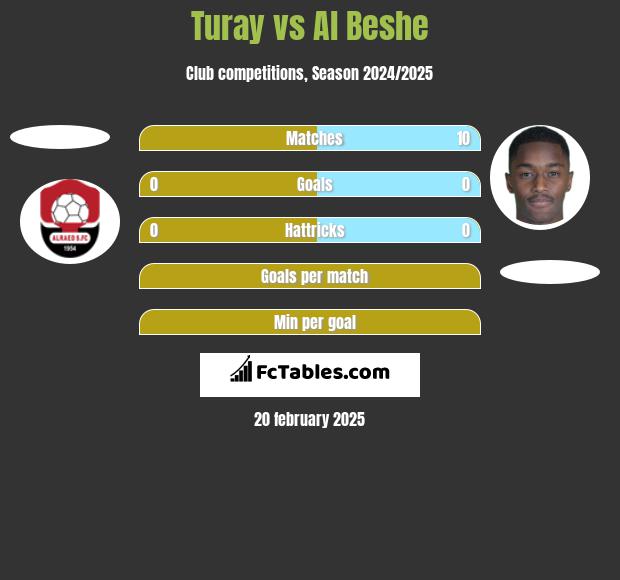 Turay vs Al Beshe h2h player stats