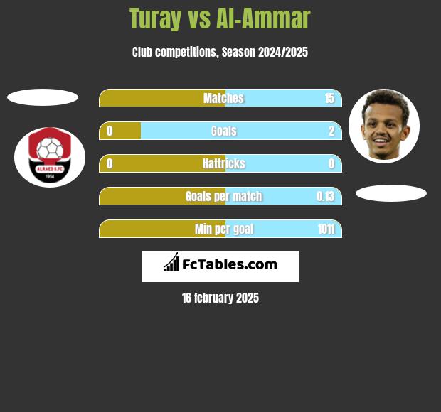 Turay vs Al-Ammar h2h player stats