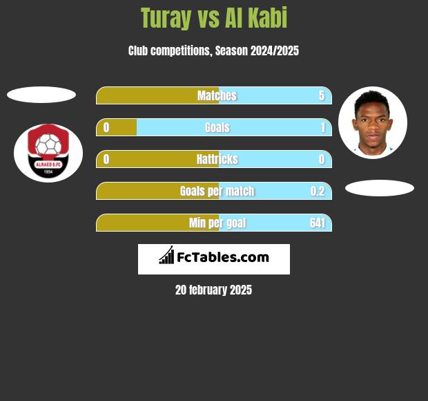 Turay vs Al Kabi h2h player stats