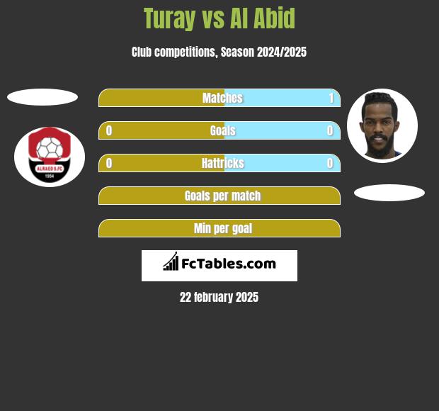 Turay vs Al Abid h2h player stats