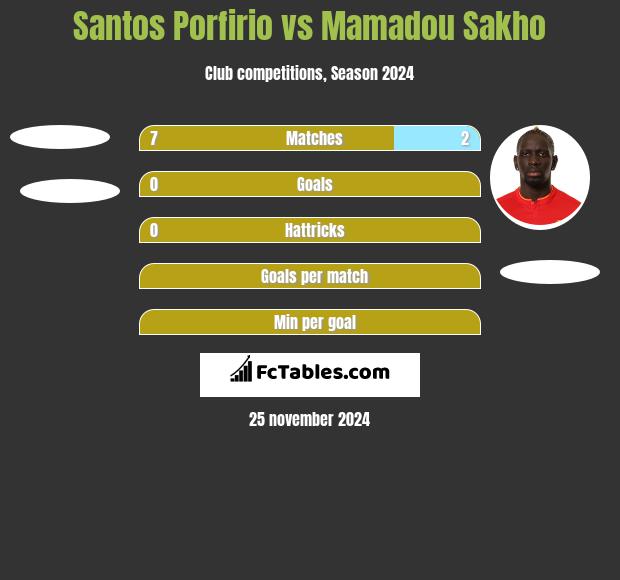 Santos Porfirio vs Mamadou Sakho h2h player stats