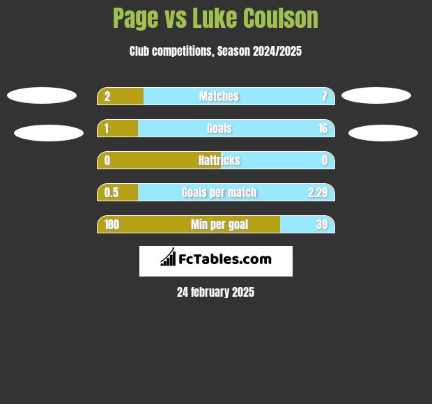 Page vs Luke Coulson h2h player stats