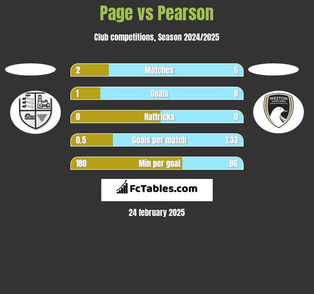 Page vs Pearson h2h player stats