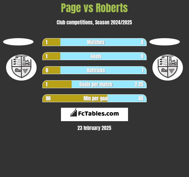 Page vs Roberts h2h player stats