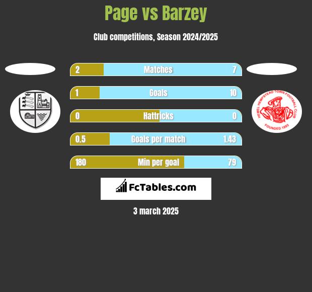 Page vs Barzey h2h player stats