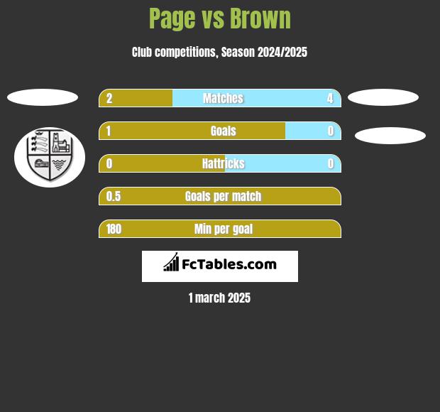 Page vs Brown h2h player stats