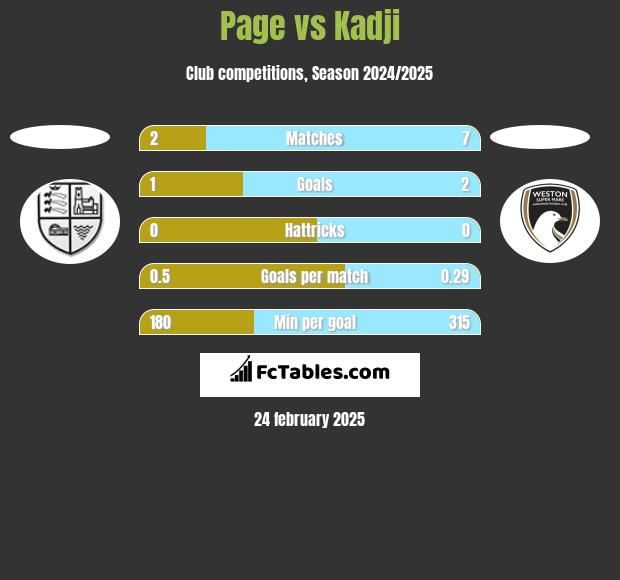 Page vs Kadji h2h player stats