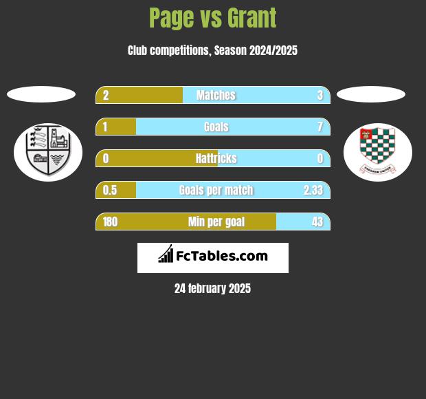 Page vs Grant h2h player stats