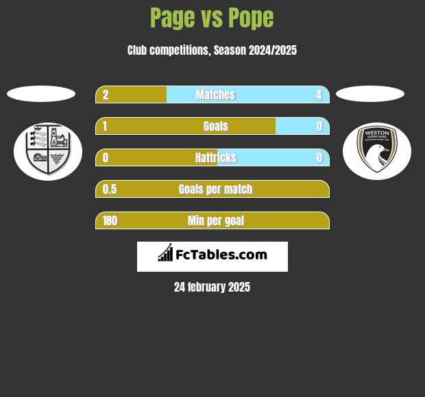 Page vs Pope h2h player stats