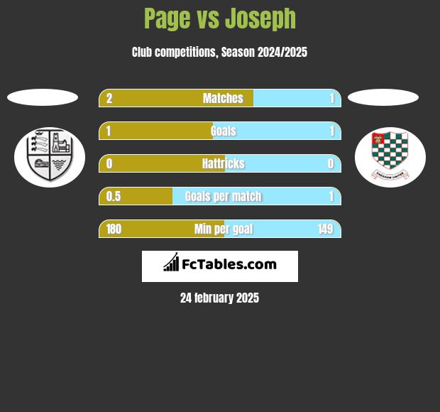 Page vs Joseph h2h player stats